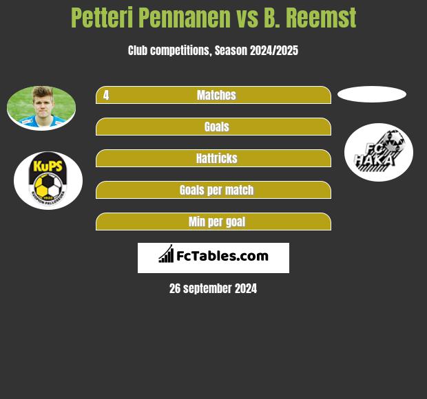 Petteri Pennanen vs B. Reemst h2h player stats