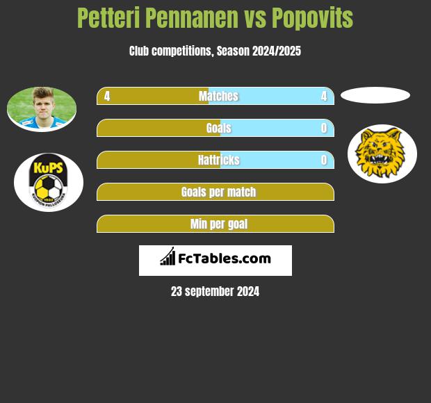 Petteri Pennanen vs Popovits h2h player stats