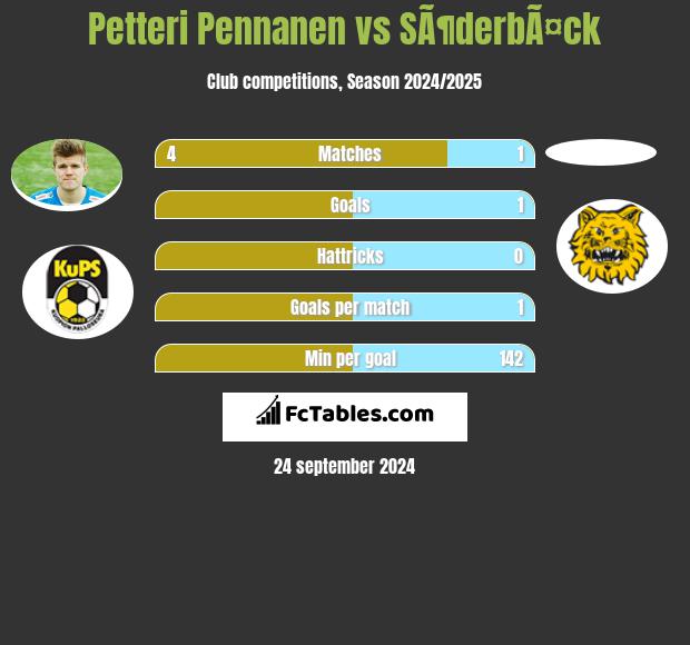 Petteri Pennanen vs SÃ¶derbÃ¤ck h2h player stats