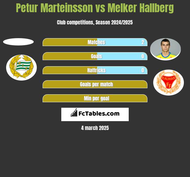 Petur Marteinsson vs Melker Hallberg h2h player stats