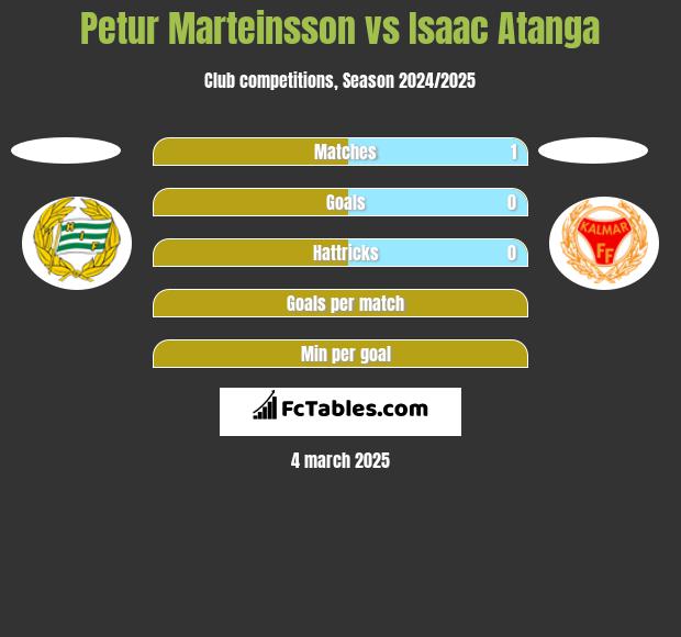 Petur Marteinsson vs Isaac Atanga h2h player stats