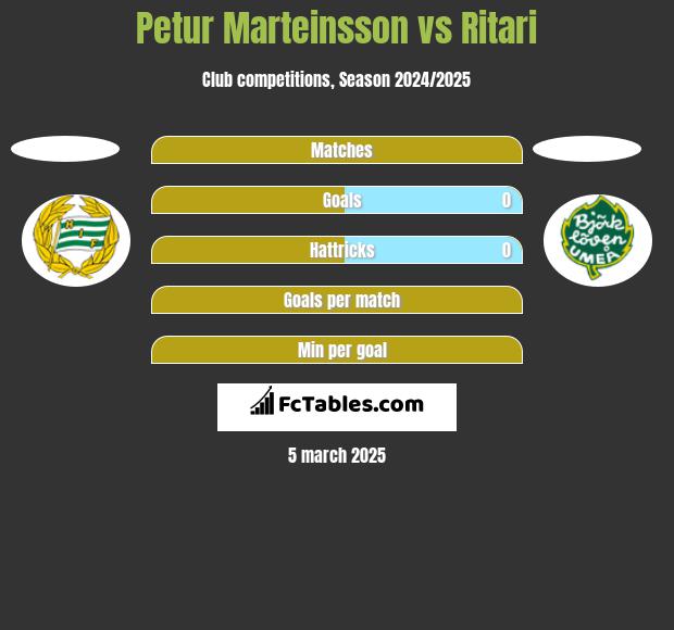 Petur Marteinsson vs Ritari h2h player stats