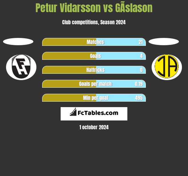 Petur Vidarsson vs GÃ­slason h2h player stats