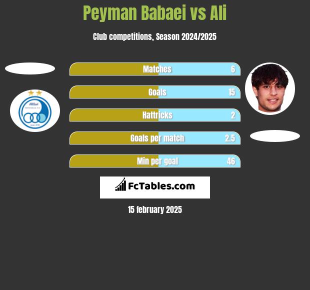 Peyman Babaei vs Ali h2h player stats