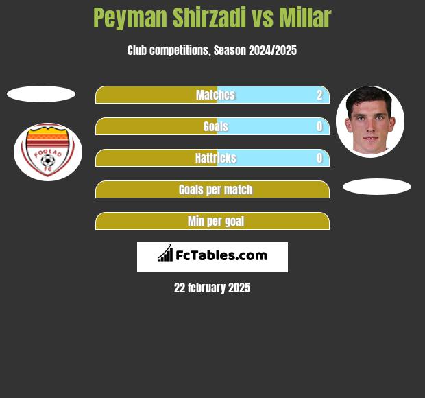 Peyman Shirzadi vs Millar h2h player stats