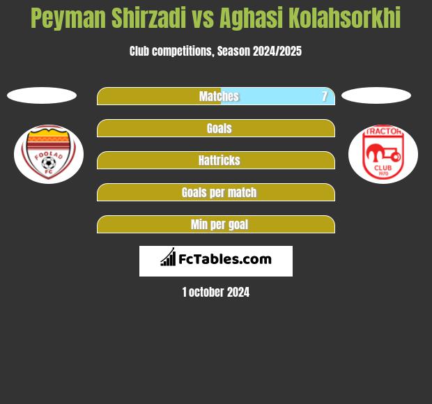 Peyman Shirzadi vs Aghasi Kolahsorkhi h2h player stats