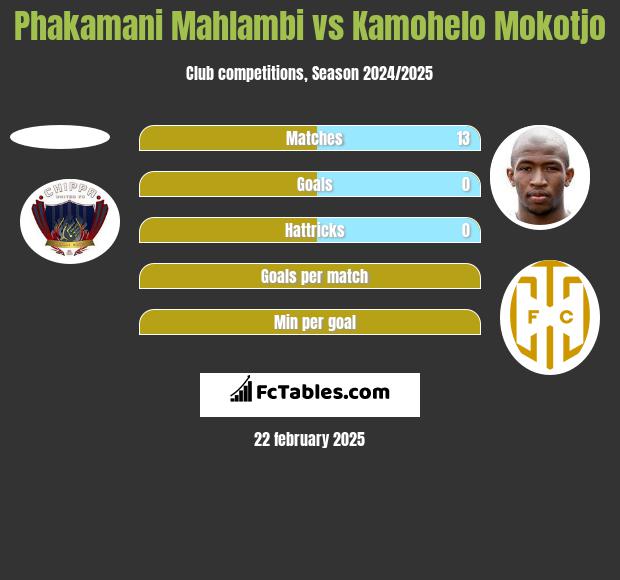 Phakamani Mahlambi vs Kamohelo Mokotjo h2h player stats