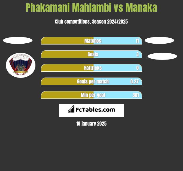 Phakamani Mahlambi vs Manaka h2h player stats