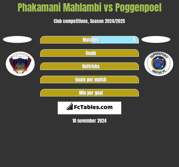 Phakamani Mahlambi vs Poggenpoel h2h player stats