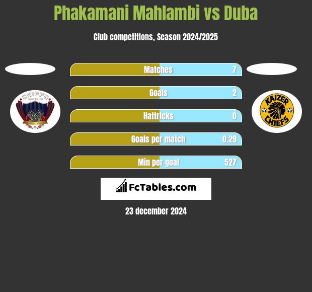 Phakamani Mahlambi vs Duba h2h player stats