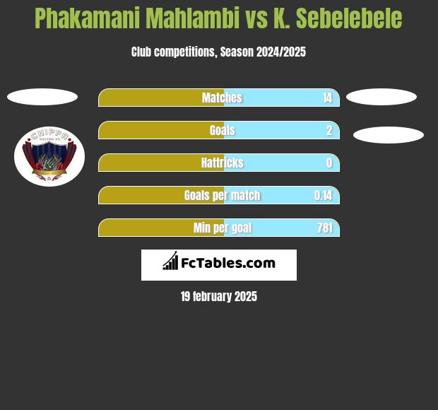 Phakamani Mahlambi vs K. Sebelebele h2h player stats