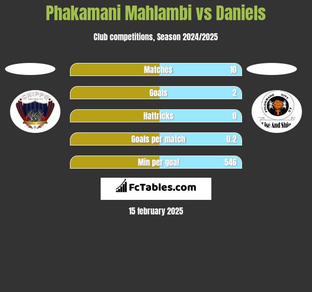 Phakamani Mahlambi vs Daniels h2h player stats