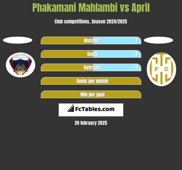 Phakamani Mahlambi vs April h2h player stats