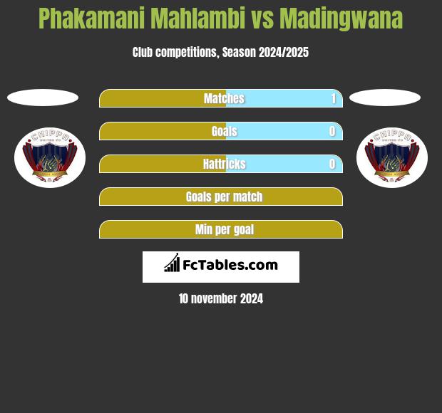 Phakamani Mahlambi vs Madingwana h2h player stats