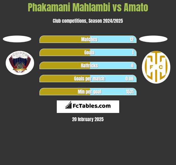 Phakamani Mahlambi vs Amato h2h player stats