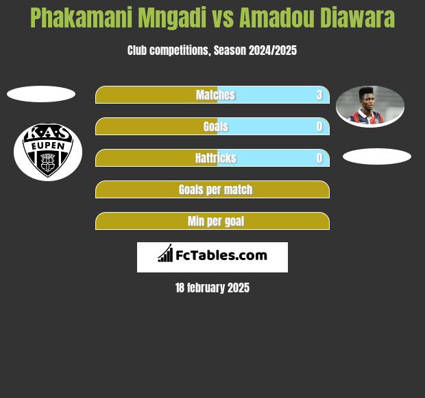 Phakamani Mngadi vs Amadou Diawara h2h player stats