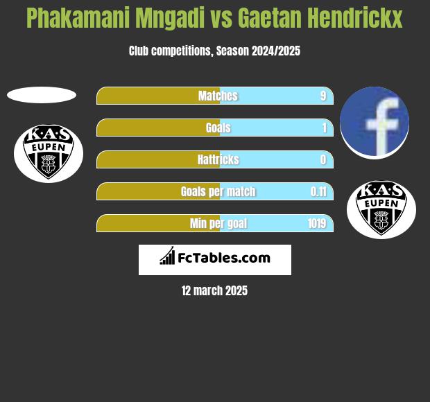 Phakamani Mngadi vs Gaetan Hendrickx h2h player stats