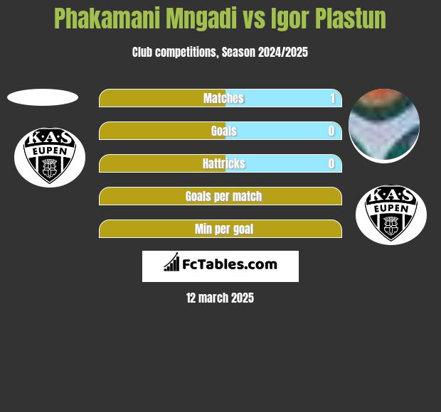 Phakamani Mngadi vs Igor Plastun h2h player stats