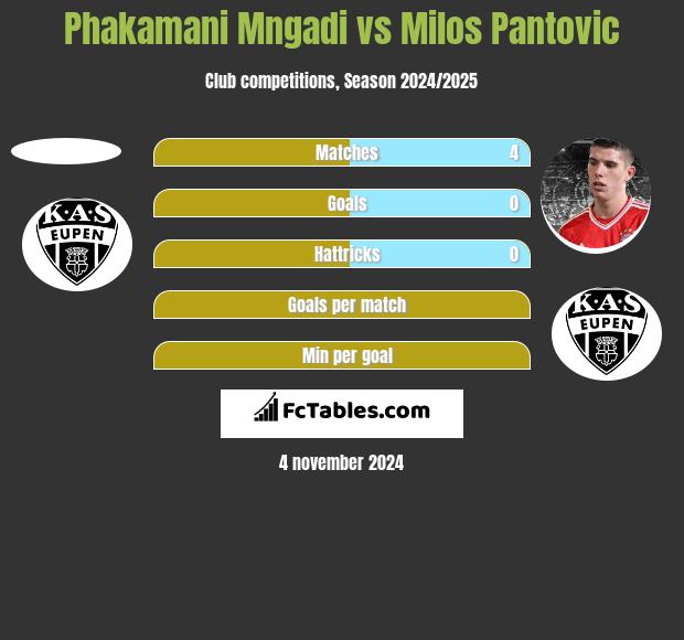 Phakamani Mngadi vs Milos Pantovic h2h player stats