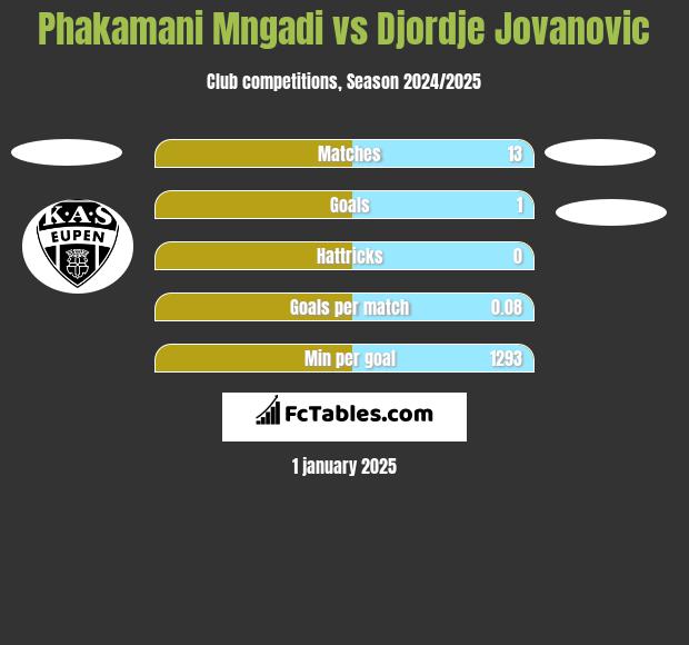 Phakamani Mngadi vs Djordje Jovanovic h2h player stats