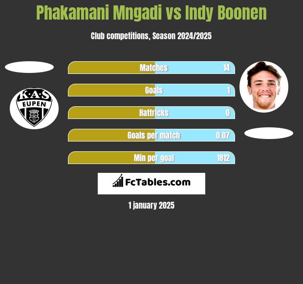 Phakamani Mngadi vs Indy Boonen h2h player stats