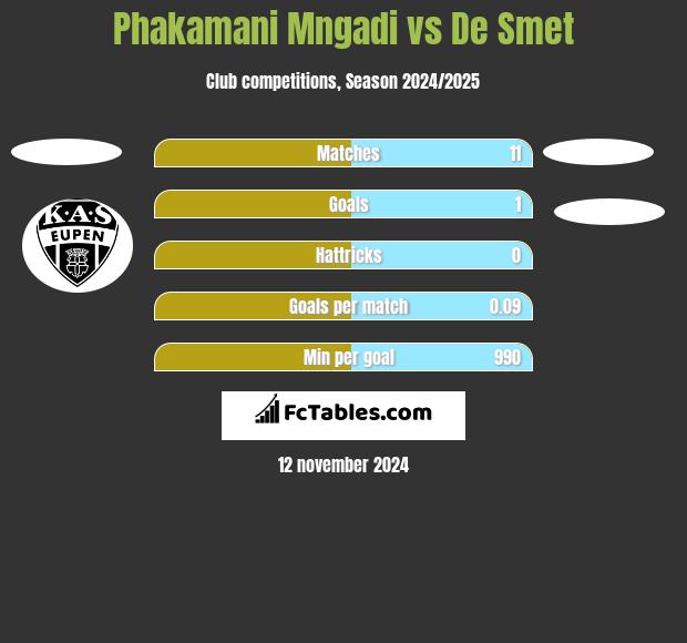 Phakamani Mngadi vs De Smet h2h player stats