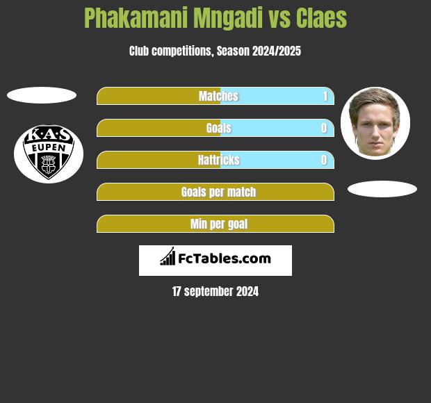 Phakamani Mngadi vs Claes h2h player stats