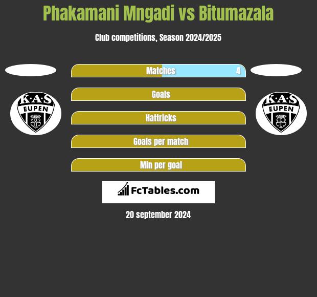 Phakamani Mngadi vs Bitumazala h2h player stats