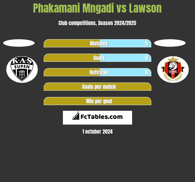 Phakamani Mngadi vs Lawson h2h player stats