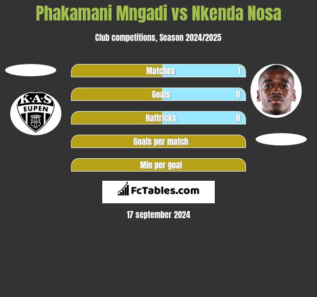 Phakamani Mngadi vs Nkenda Nosa h2h player stats