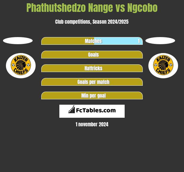 Phathutshedzo Nange vs Ngcobo h2h player stats