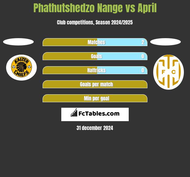 Phathutshedzo Nange vs April h2h player stats