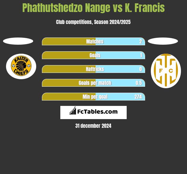 Phathutshedzo Nange vs K. Francis h2h player stats