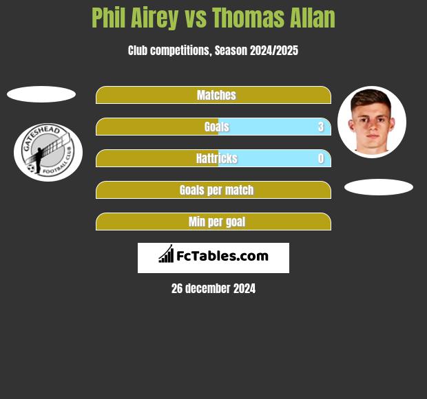 Phil Airey vs Thomas Allan h2h player stats