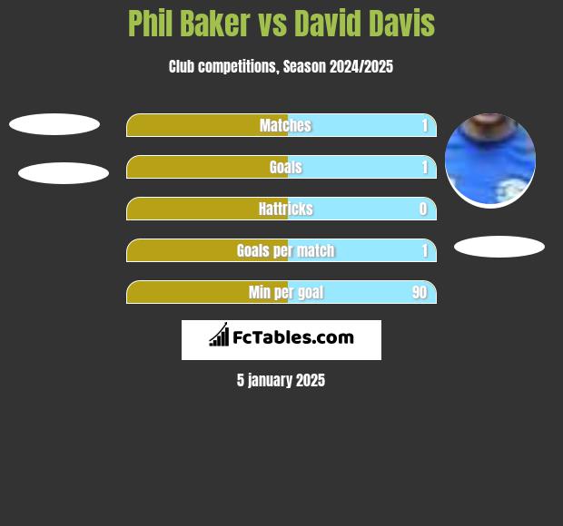 Phil Baker vs David Davis h2h player stats