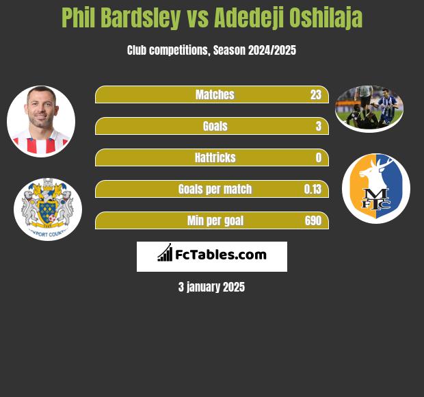 Phil Bardsley vs Adedeji Oshilaja h2h player stats