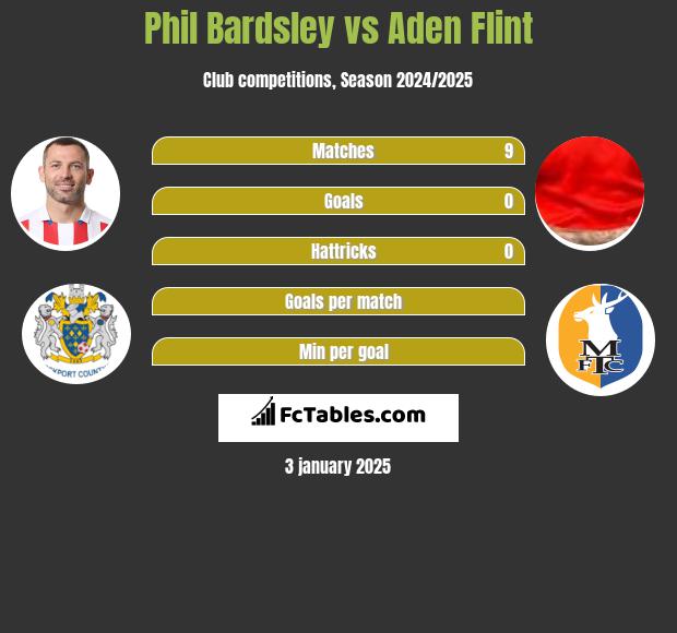 Phil Bardsley vs Aden Flint h2h player stats