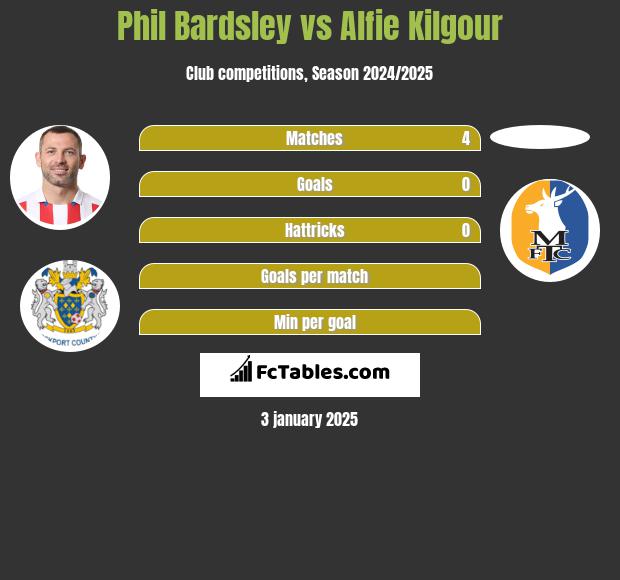 Phil Bardsley vs Alfie Kilgour h2h player stats