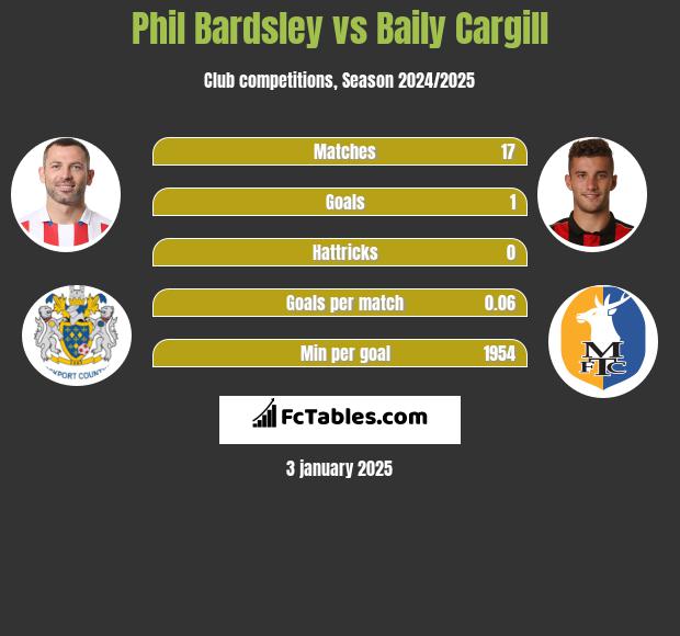 Phil Bardsley vs Baily Cargill h2h player stats