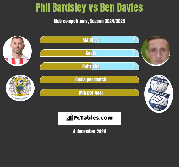 Phil Bardsley vs Ben Davies h2h player stats