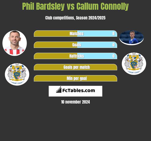 Phil Bardsley vs Callum Connolly h2h player stats