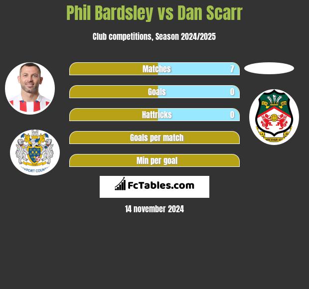 Phil Bardsley vs Dan Scarr h2h player stats