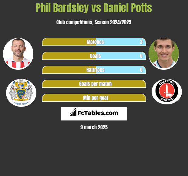 Phil Bardsley vs Daniel Potts h2h player stats