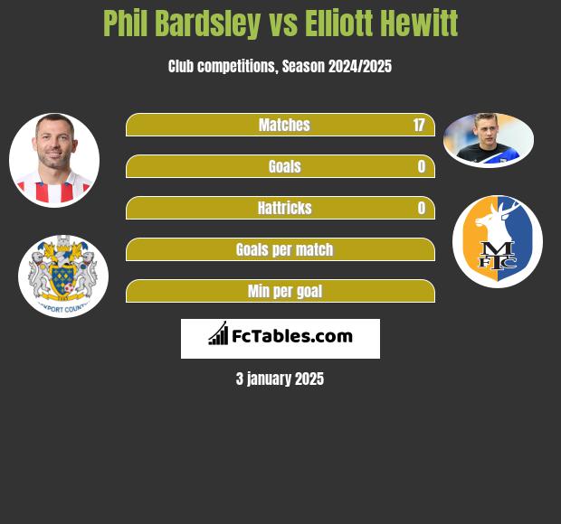 Phil Bardsley vs Elliott Hewitt h2h player stats