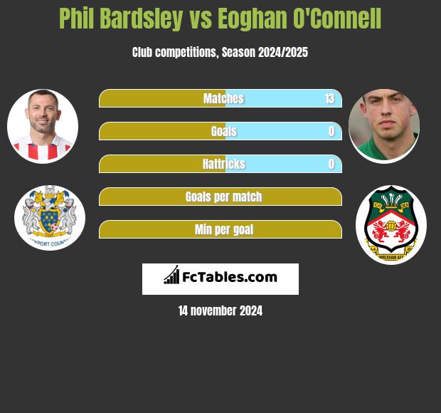 Phil Bardsley vs Eoghan O'Connell h2h player stats