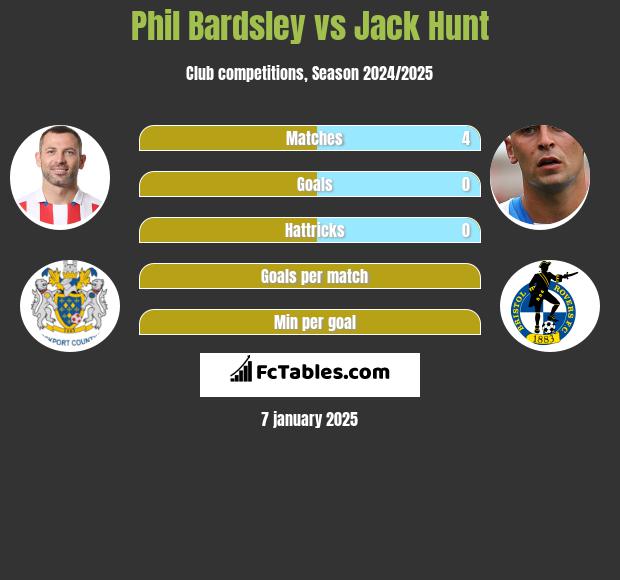 Phil Bardsley vs Jack Hunt h2h player stats