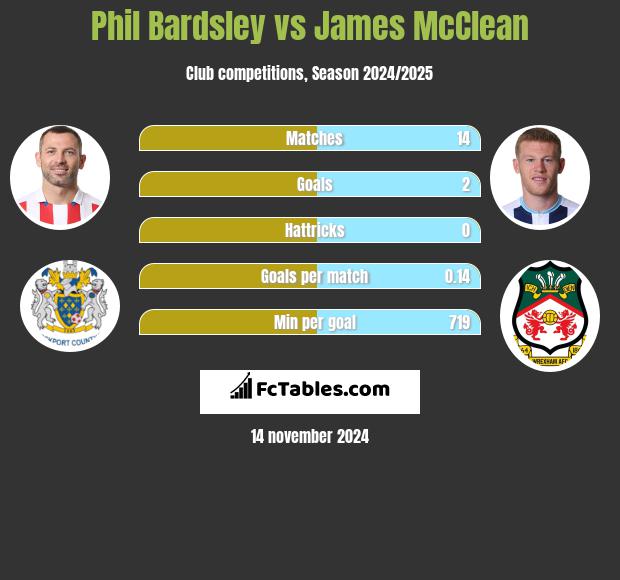 Phil Bardsley vs James McClean h2h player stats