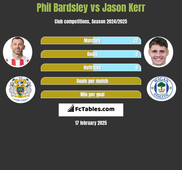 Phil Bardsley vs Jason Kerr h2h player stats