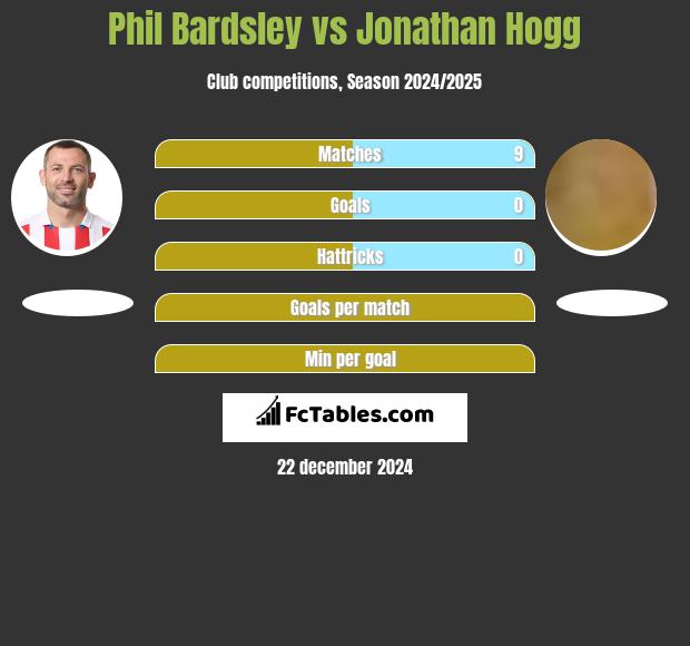 Phil Bardsley vs Jonathan Hogg h2h player stats