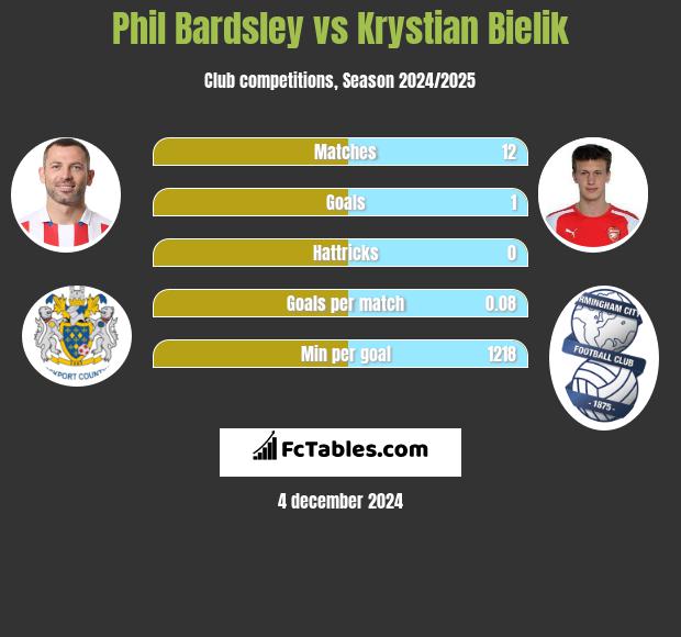 Phil Bardsley vs Krystian Bielik h2h player stats